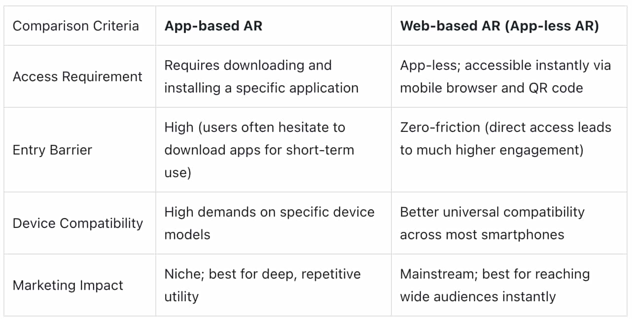 Comparison of App-based AR and Web-based AR
