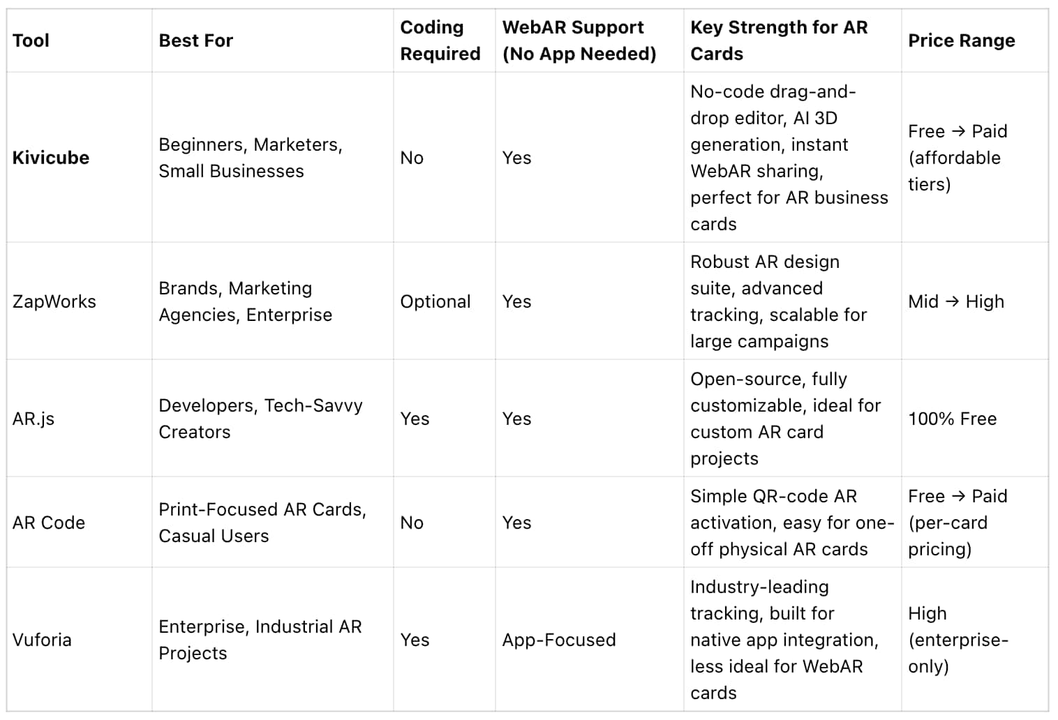 Comparison table of 5 AR card platforms showing best users, coding requirement, WebAR support, key strengths, and price.