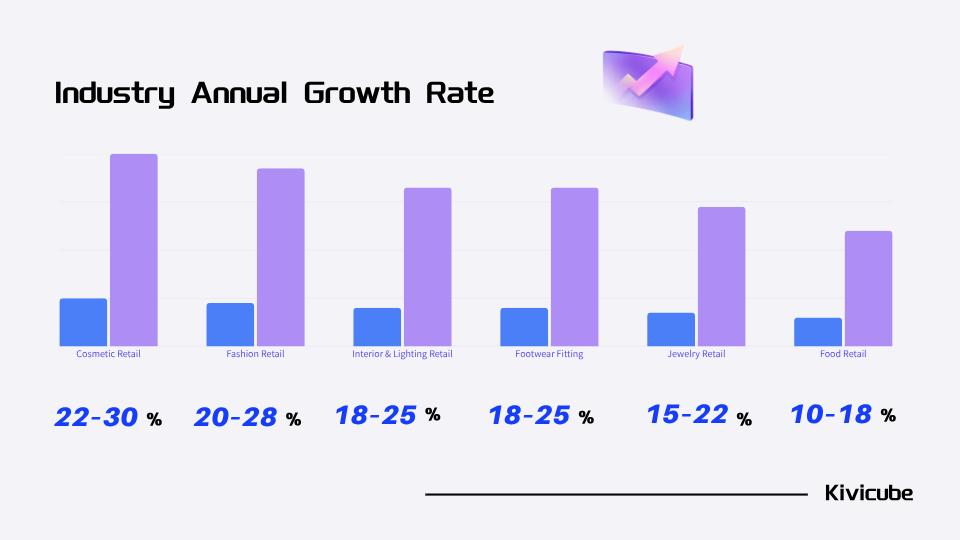 AR Shopping Industry Annual Growth