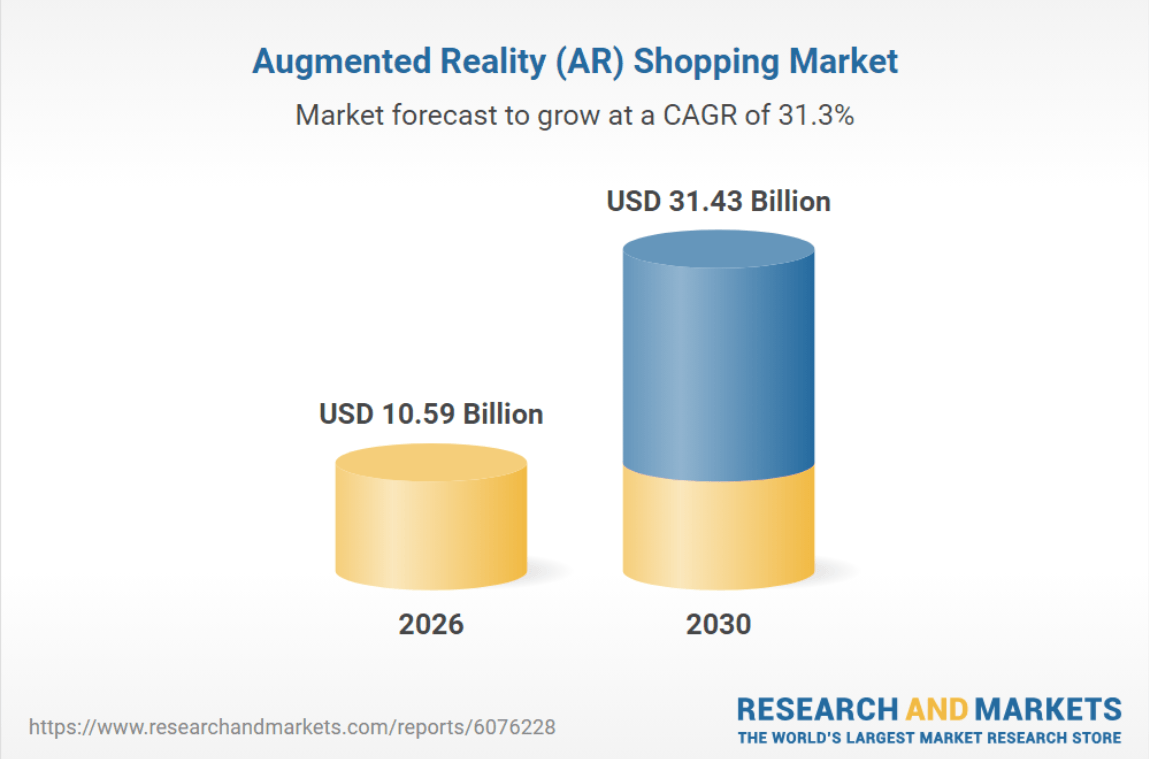 AR Shopping Market Value